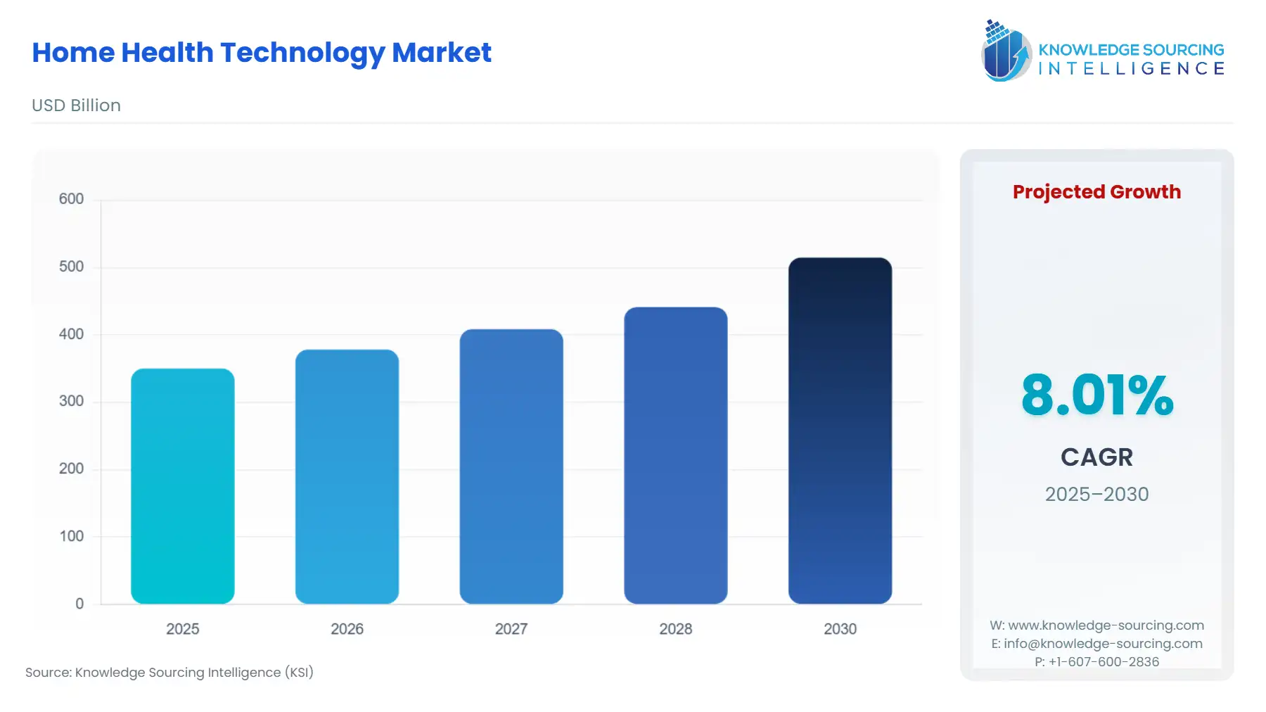 A bar chart showing Home Health Technology Market size in USD Billion from 2025 to 2030