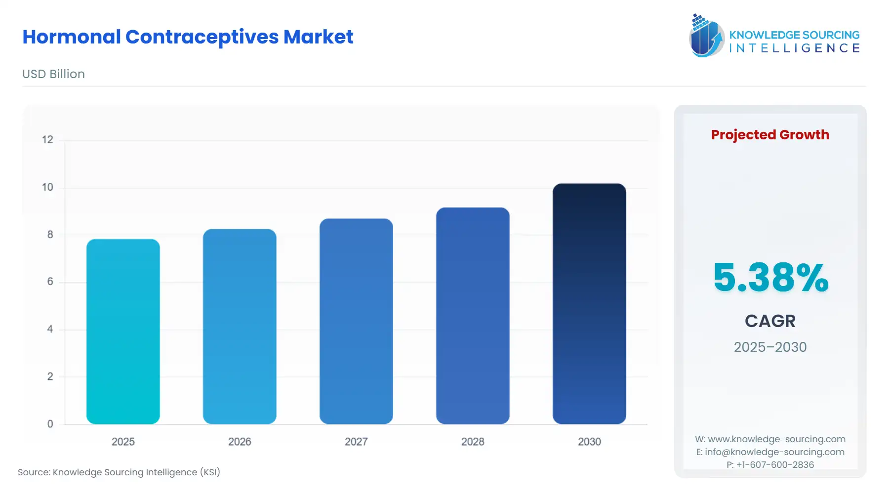 A bar chart showing Hormonal Contraceptives Market size in USD Billion from 2025 to 2030