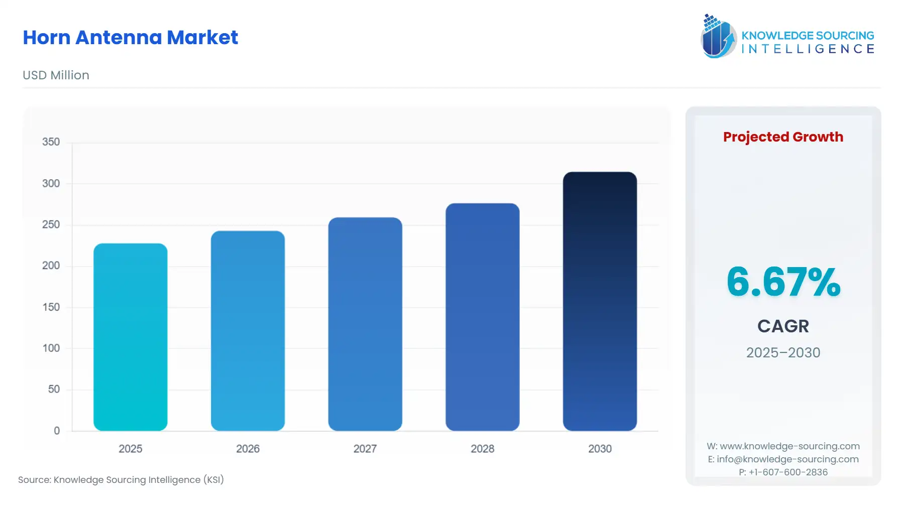 A bar chart showing Horn Antenna Market size in USD Million from 2025 to 2030
