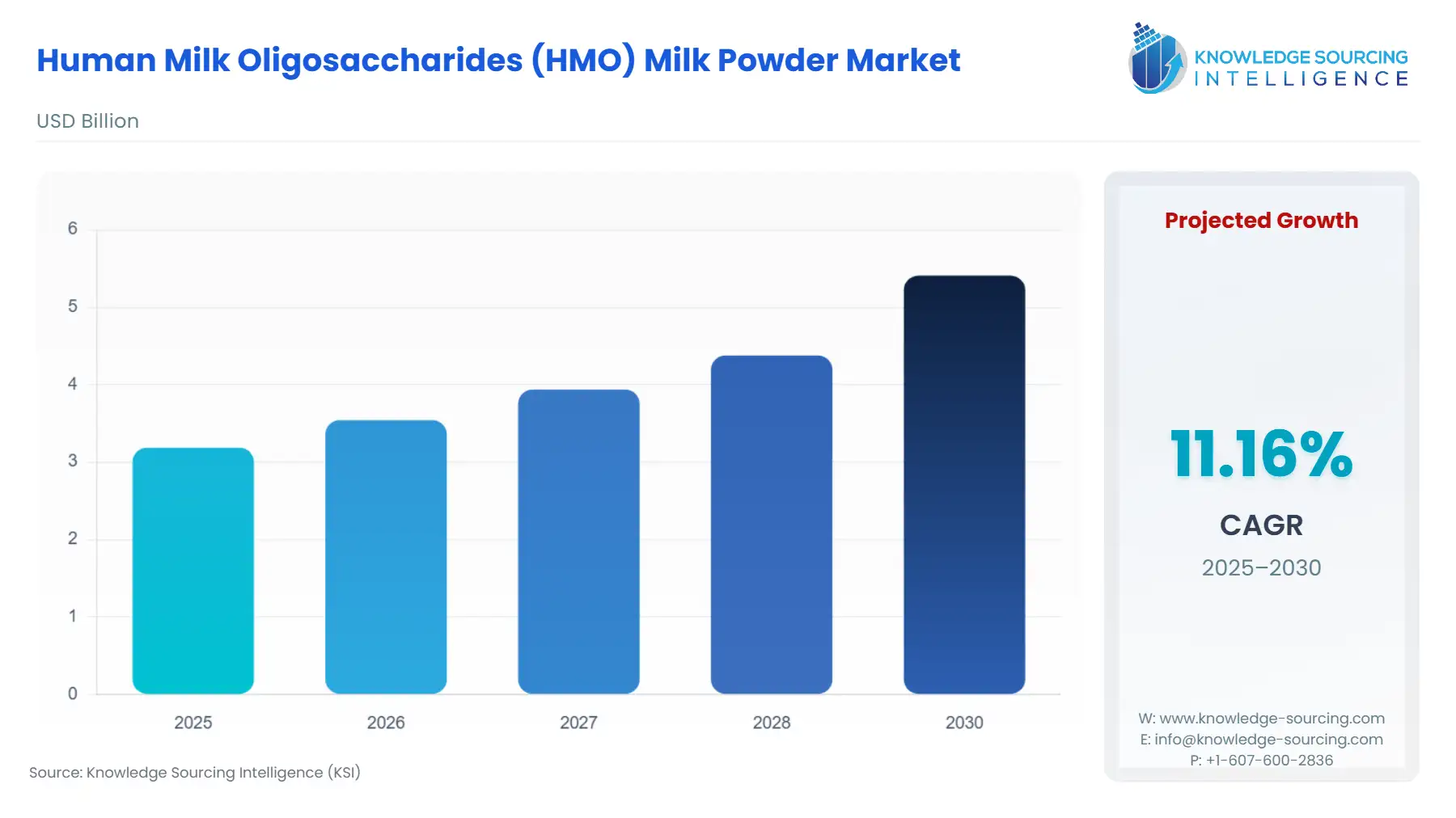 A bar chart showing Human Milk Oligosaccharides (HMO) Milk Powder Market size in USD Billion from 2025 to 2030