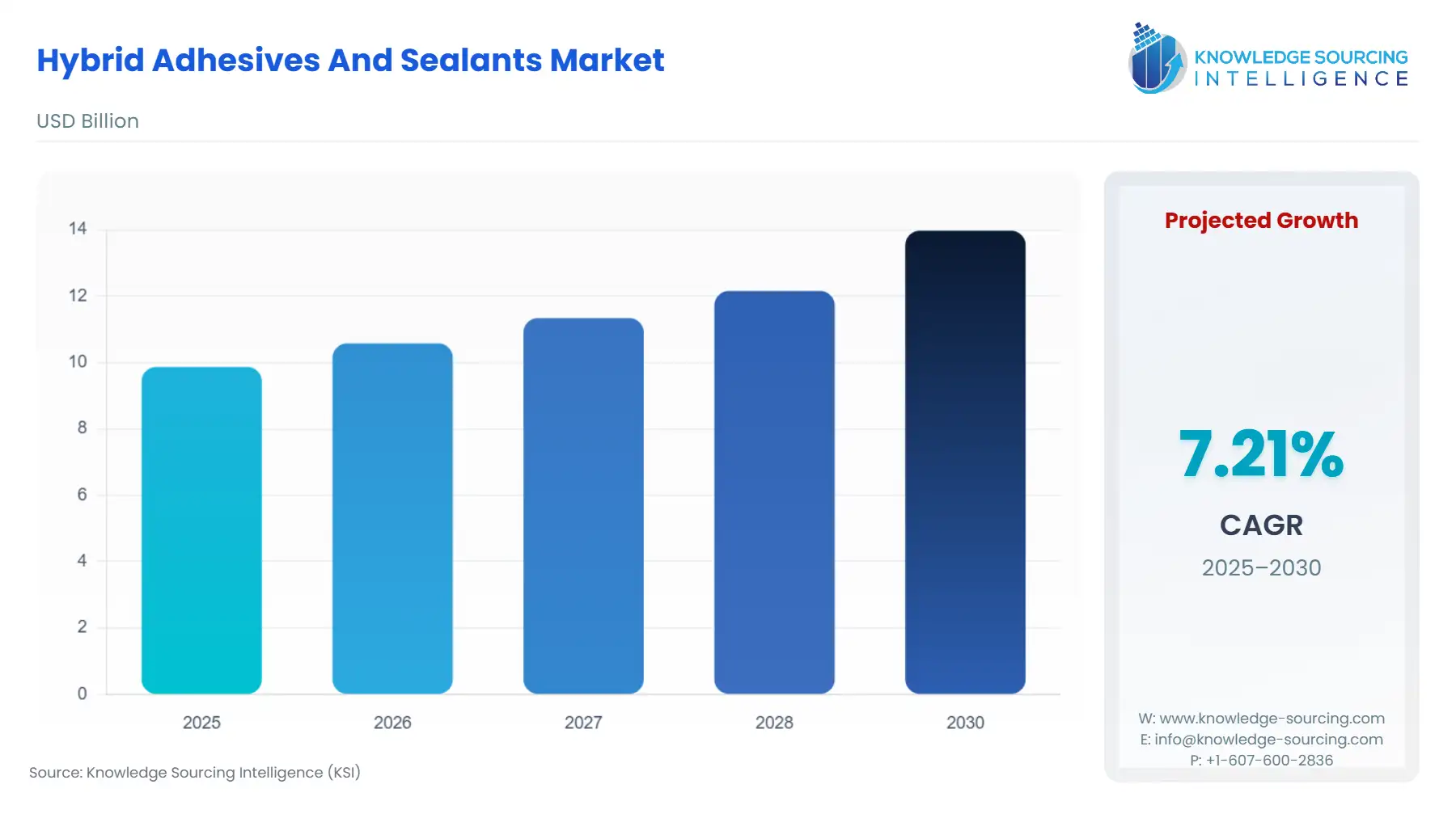 A bar chart showing Hybrid Adhesives And Sealants Market size in USD Billion from 2025 to 2030