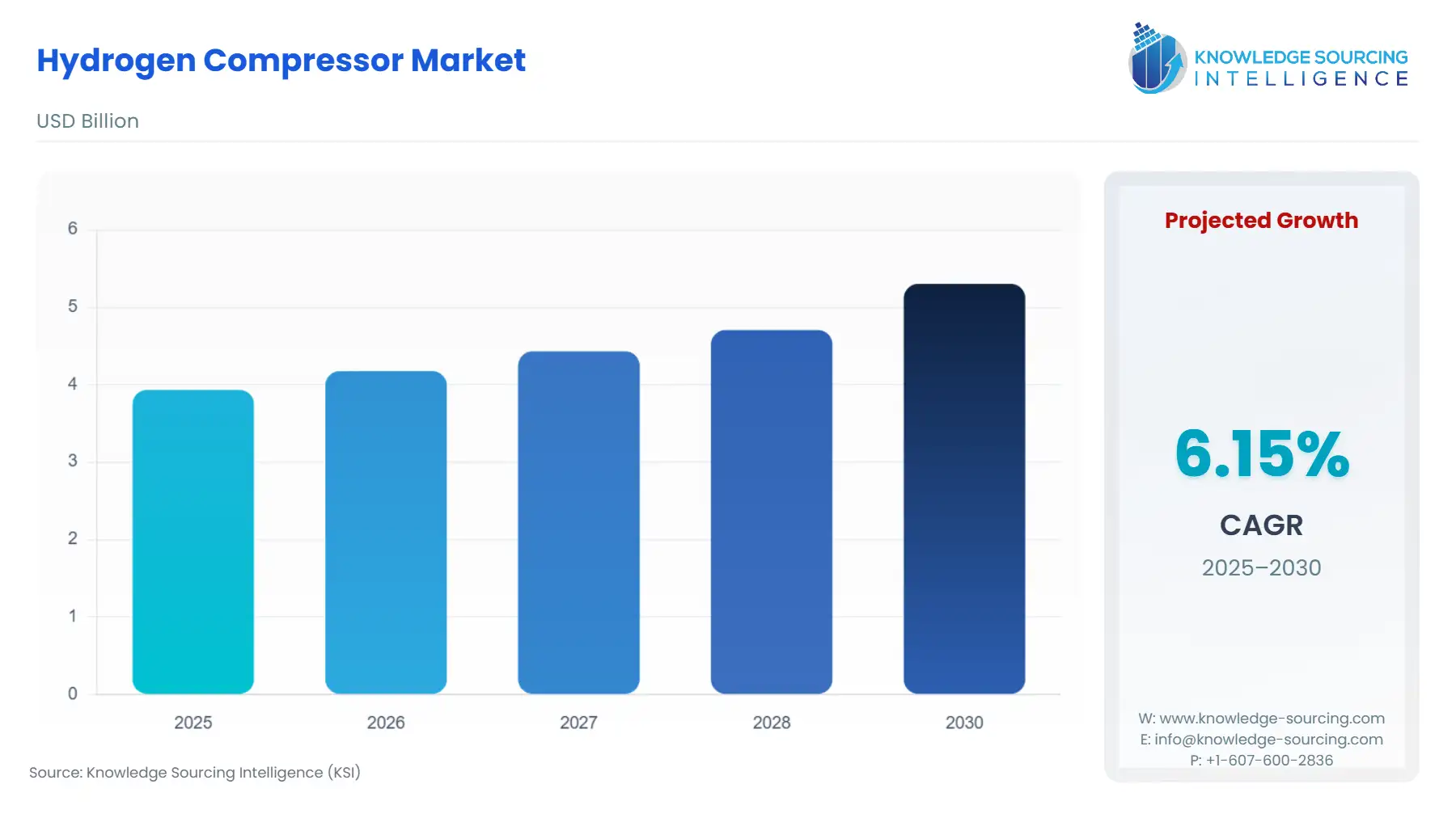A bar chart showing Hydrogen Compressor Market size in USD Billion from 2025 to 2030