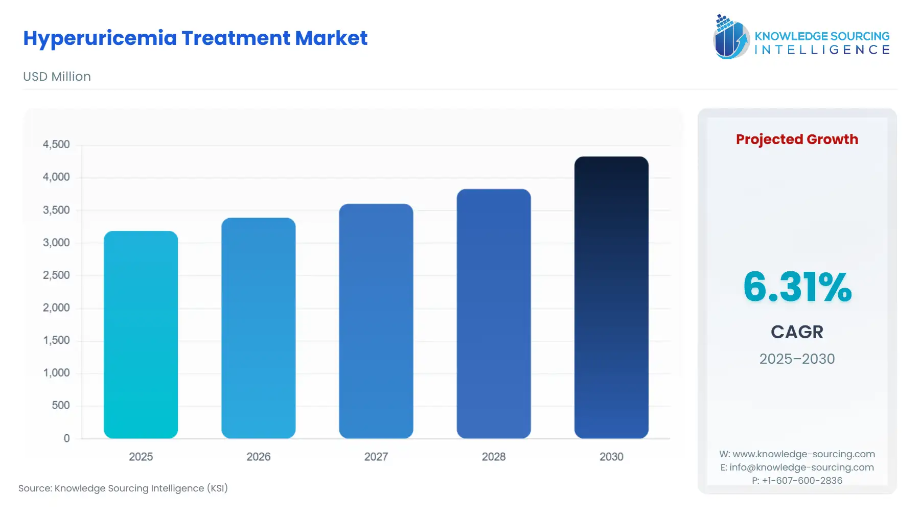 A bar chart showing Hyperuricemia Treatment Market size in USD Million from 2025 to 2030