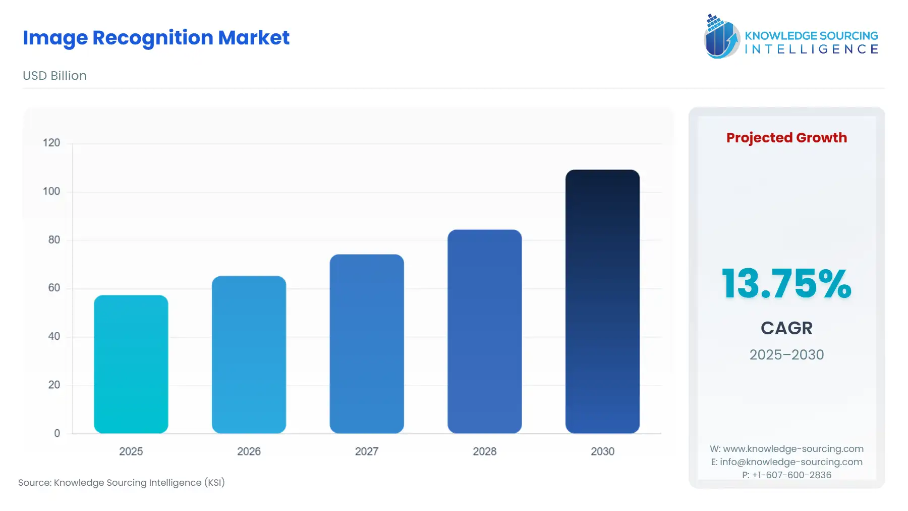 A bar chart showing Image Recognition Market size in USD Billion from 2025 to 2030