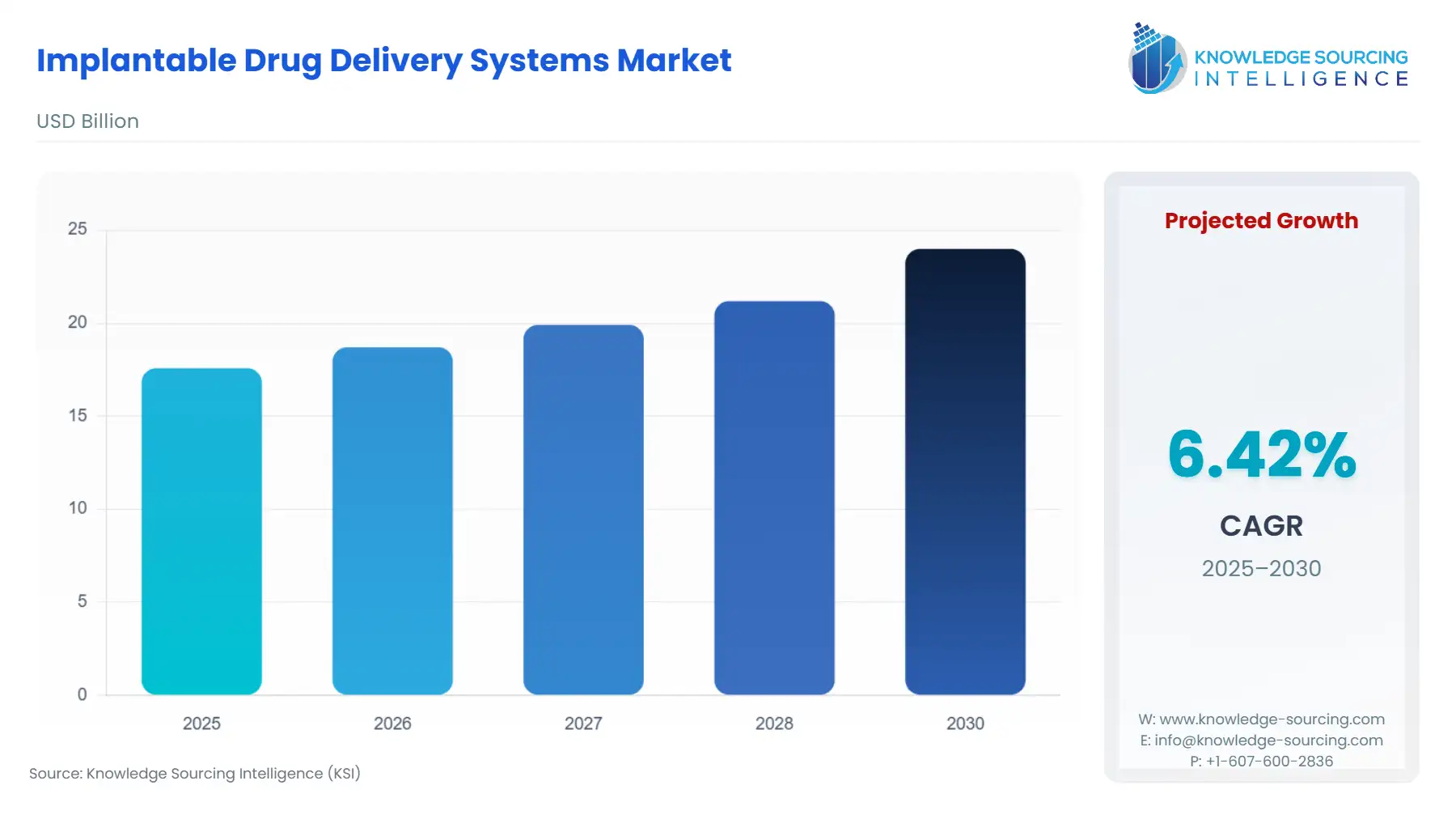 A bar chart showing Implantable Drug Delivery Systems Market size in USD Billion from 2025 to 2030 with CAGR
