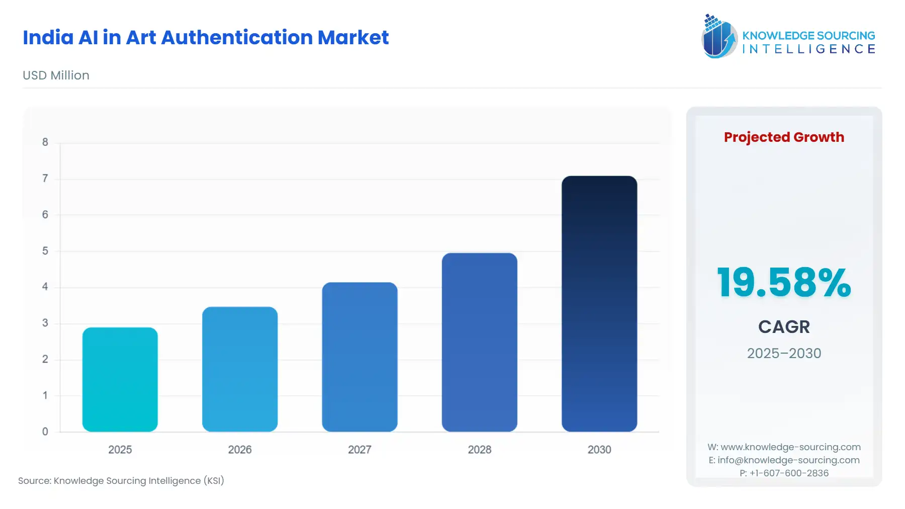 A bar chart showing India AI in Art Authentication Market size in USD Million from 2025 to 2030