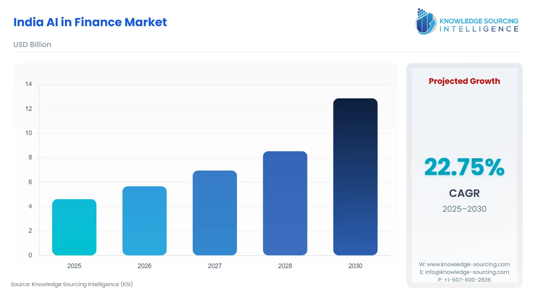 A bar chart showing India AI in Finance Market size in USD Billion from 2025 to 2030