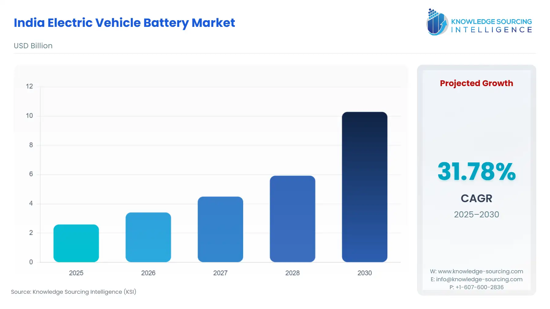 A bar chart showing India Electric Vehicle Battery Market size in USD Billion from 2025 to 2030 with CAGR
