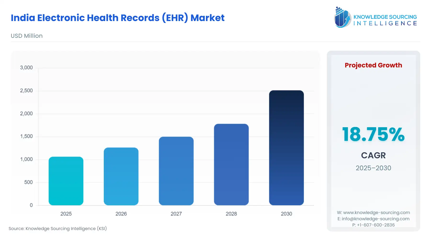 India Electronic Health Records (EHR) Market, 1064, 2513, USD Million, india-electronic-health-records-ehr-market-size-growth-chart-bar-graph