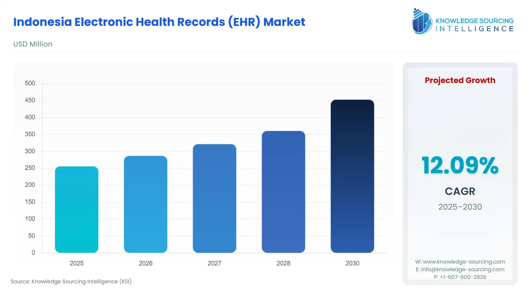 A bar chart showing Indonesian Electronic Health Records (EHR) Market size in USD Million from 2025 to 2030 with a CAGR.
