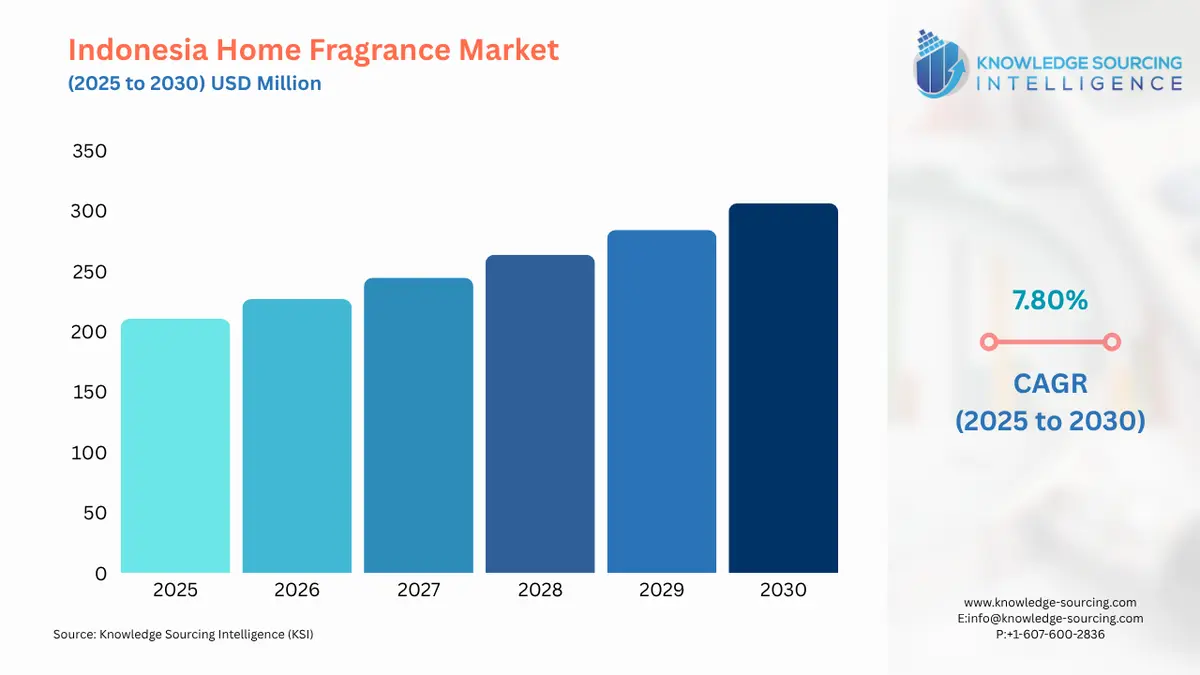 A bar chart showing Indonesia Home Fragrance Market size in USD Million from 2025 to 2030 with CAGR