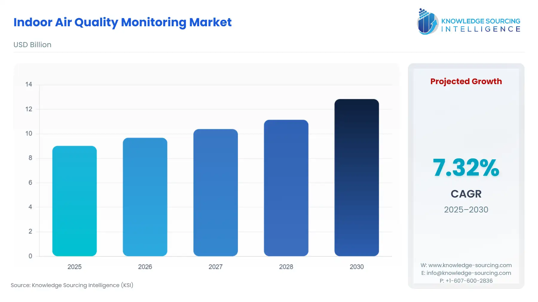 A bar chart showing Indoor Air Quality Monitor Market size in USD Billion from 2025 to 2030 with CAGR