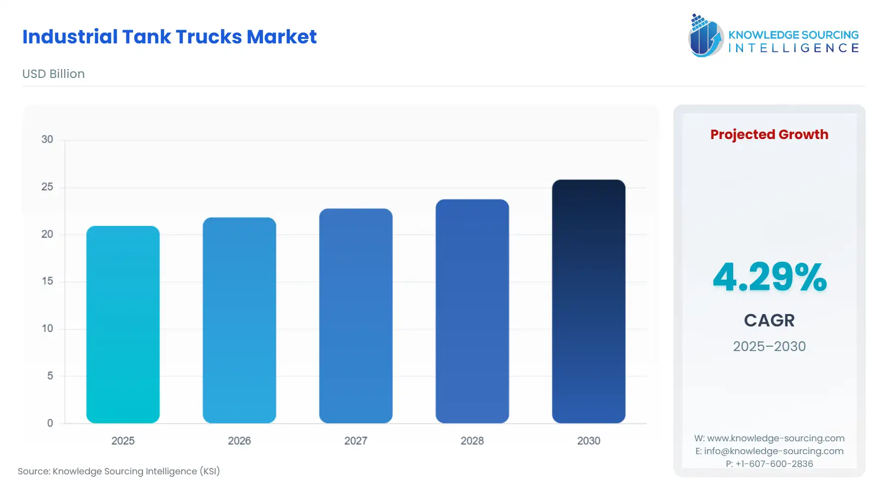 A bar chart showing Industrial Tank Trucks Market size in USD Billion from 2025 to 2030