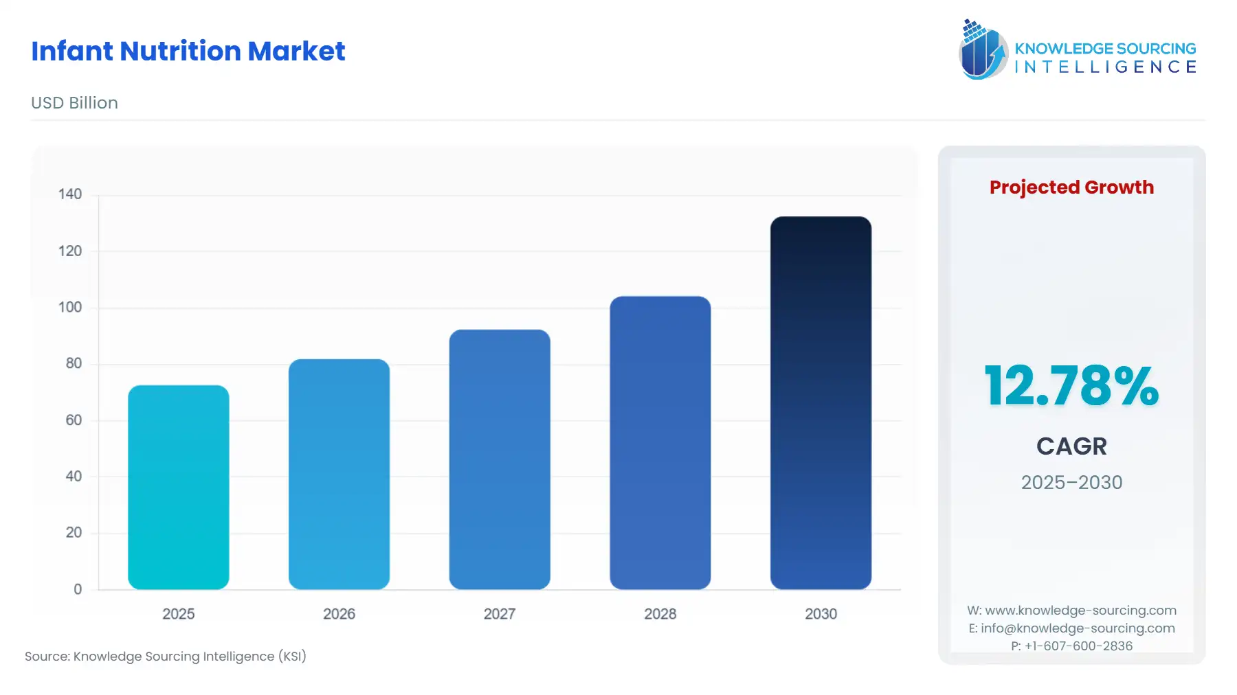 A bar chart showing Infant Nutrition Market size in USD Billion from 2025 to 2030.