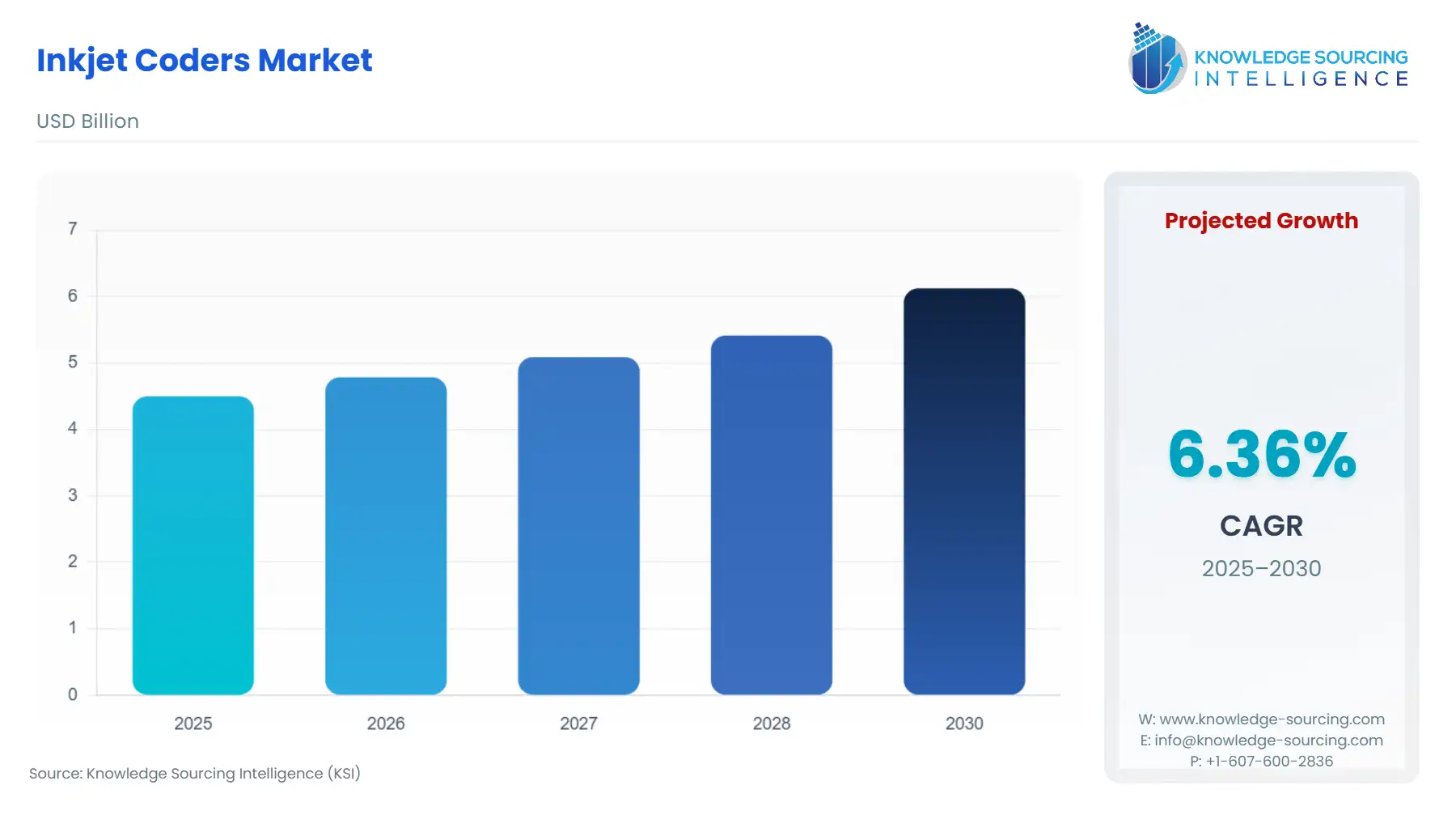 A bar chart showing Inkjet Coders Market size in USD Billion from 2025 to 2030 with CAGR