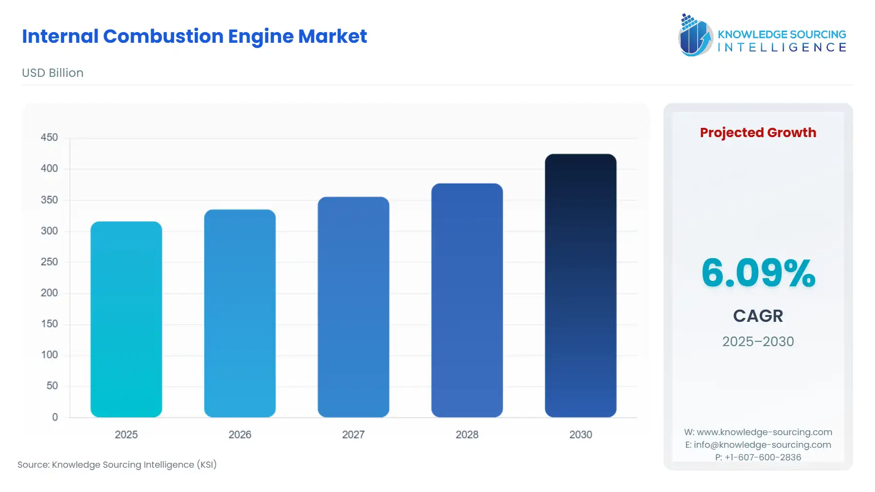 A bar chart showing Internal Combustion Engine Market size in USD Billion from 2025 to 2030