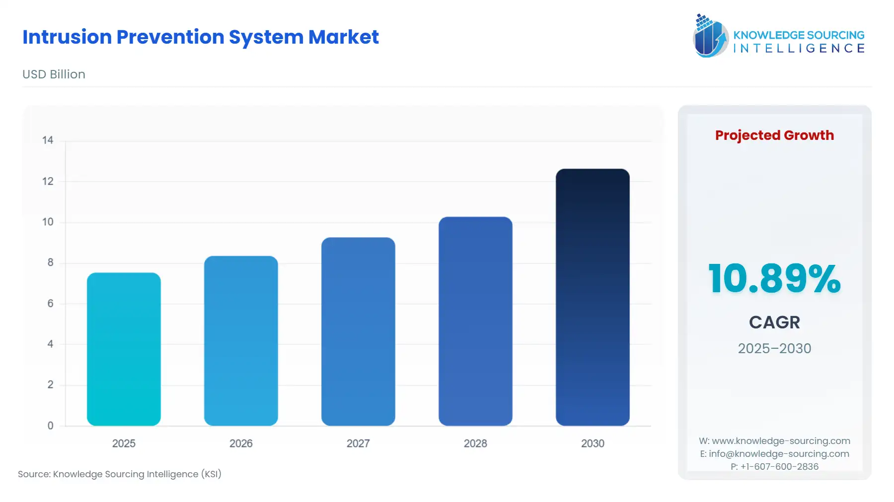 A bar chart showing Intrusion Prevention System Market size in USD Billion from 2025 to 2030