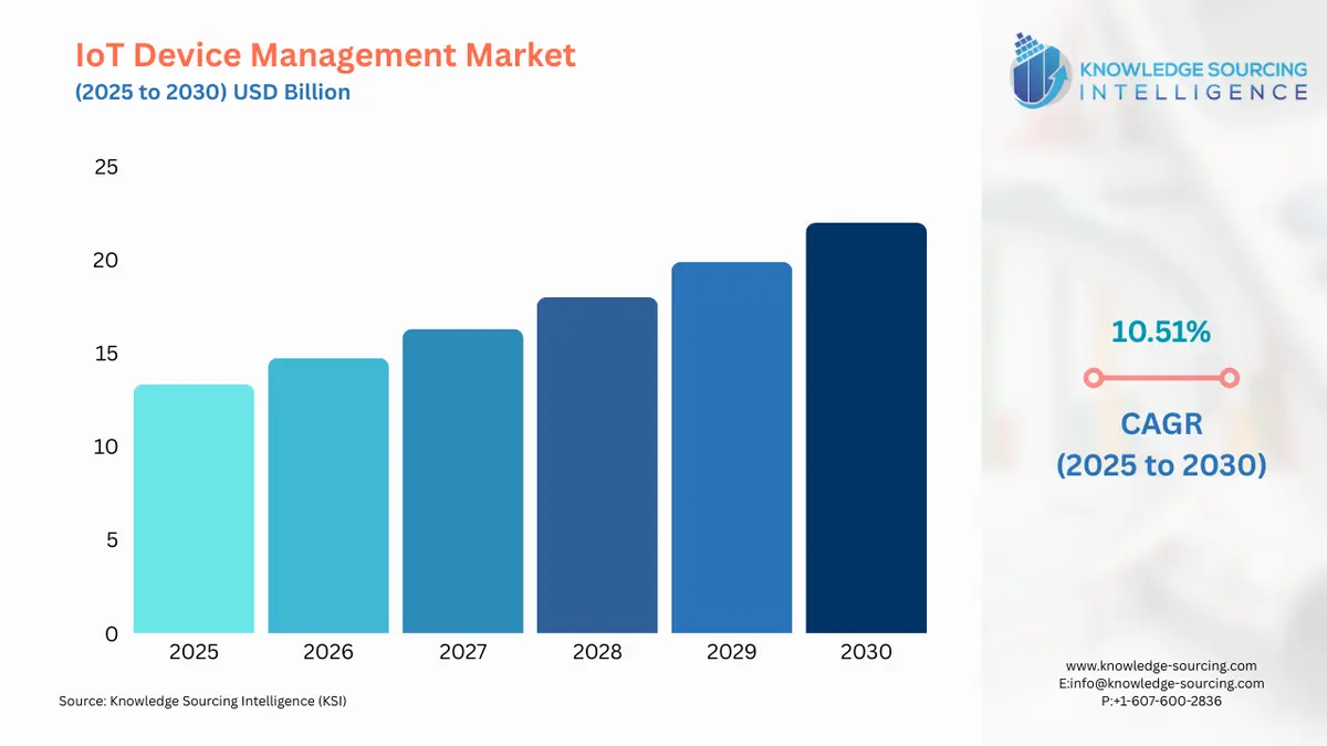 A bar chart showing IoT Device Management Market size in USD Billion from 2025 to 2030 with CAGR