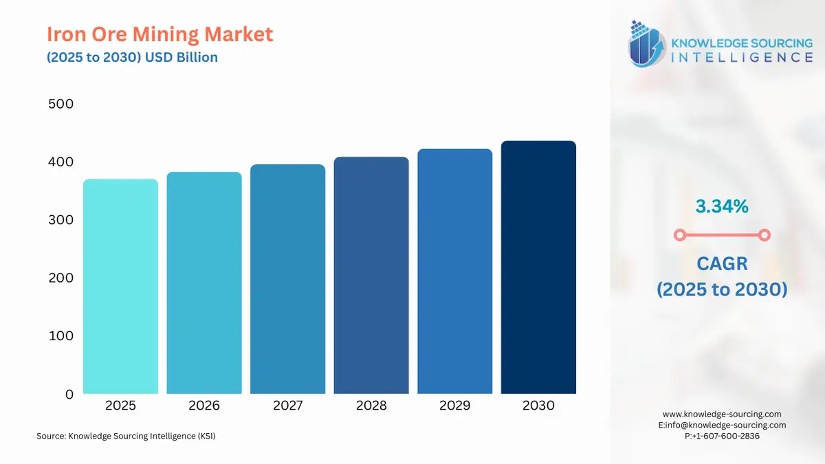 A bar chart showing Iron Ore Mining Market size in USD Billion from 2025 to 2030 with CAGR