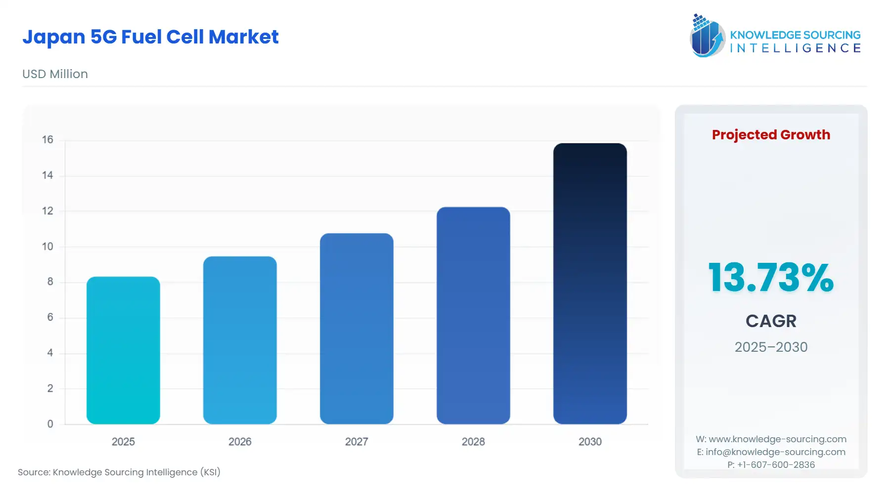 A bar chart showing Japan 5G Fuel Cell Market size in USD Million from 2025 to 2030