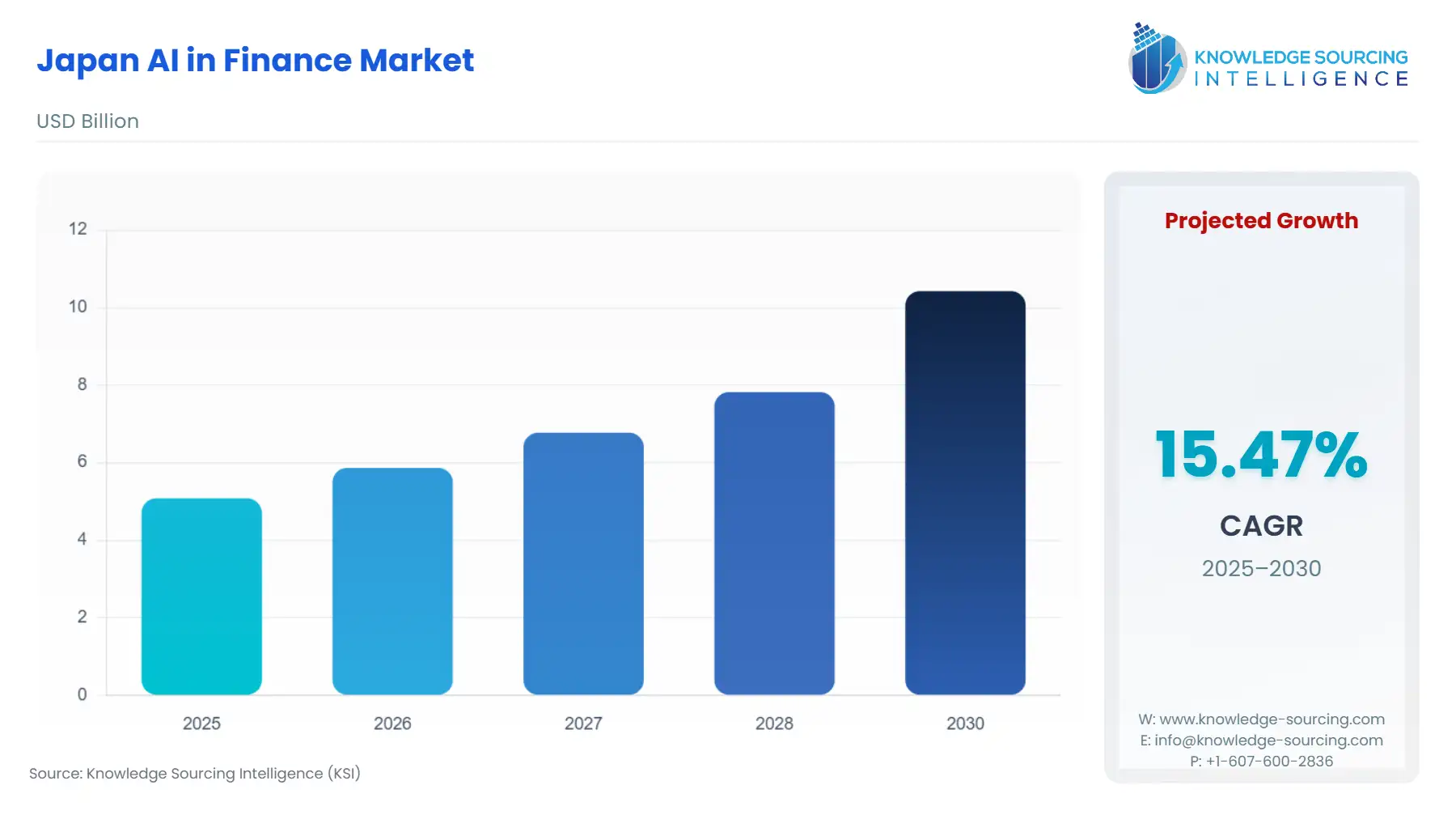 A bar chart showing Japan AI in Finance Market size in USD Billion from 2025 to 2030