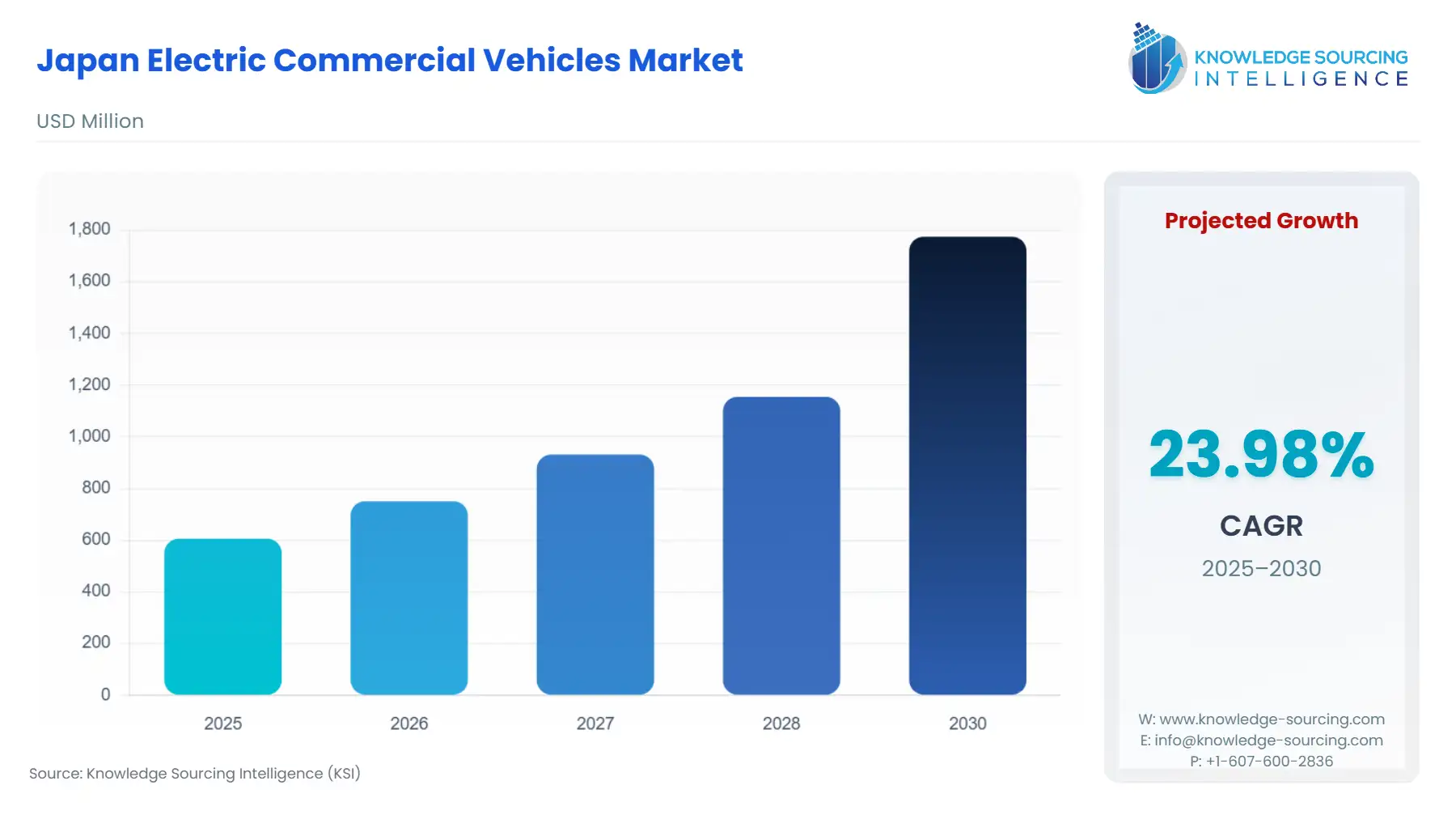 A bar chart showing Japan Electric Commercial Vehicles Market size in USD Million from 2025 to 2030 with CAGR
