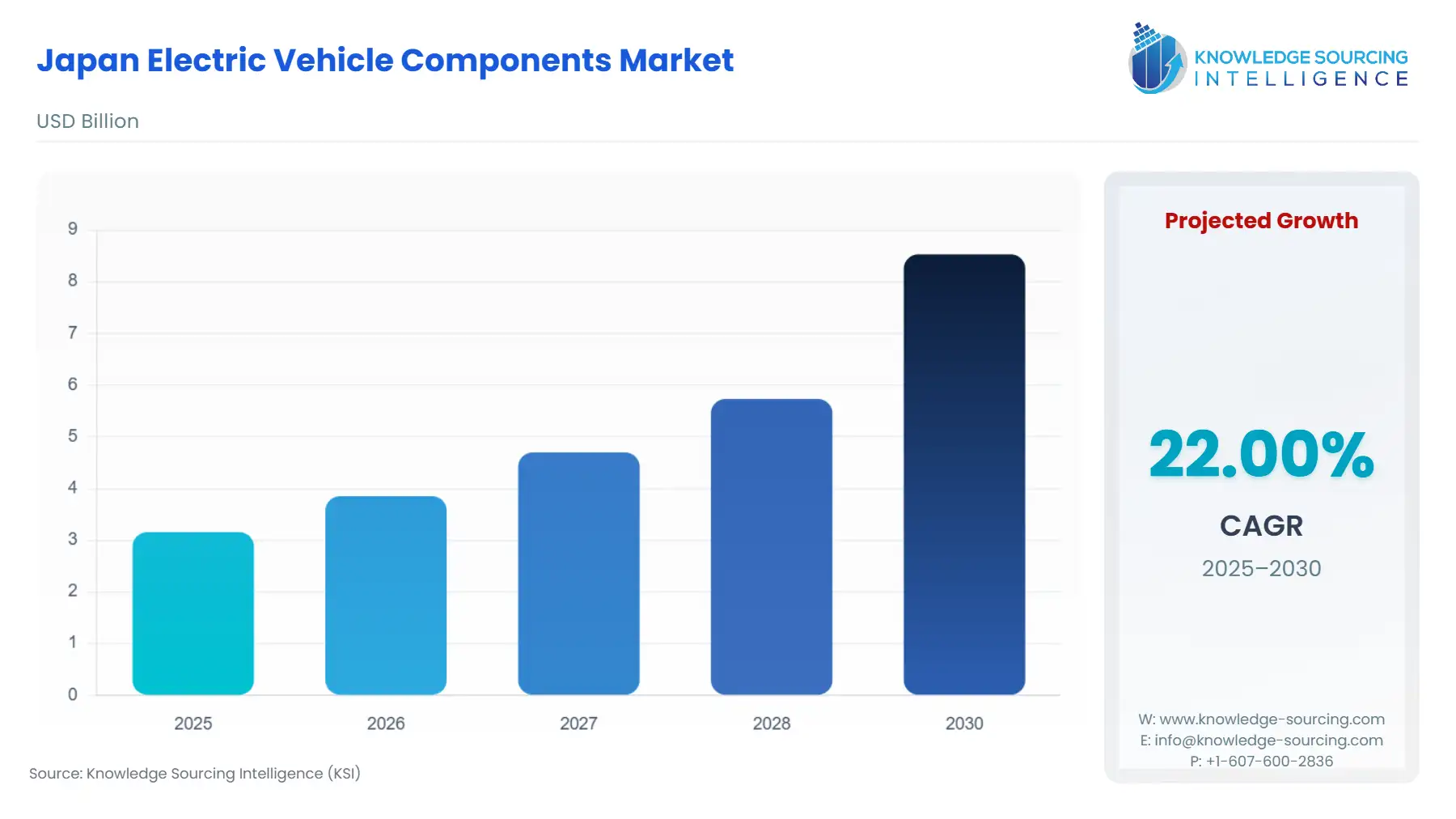 A bar chart showing Japan Electric Vehicle Components Market size in USD Billion from 2025 to 2030 with CAGR
