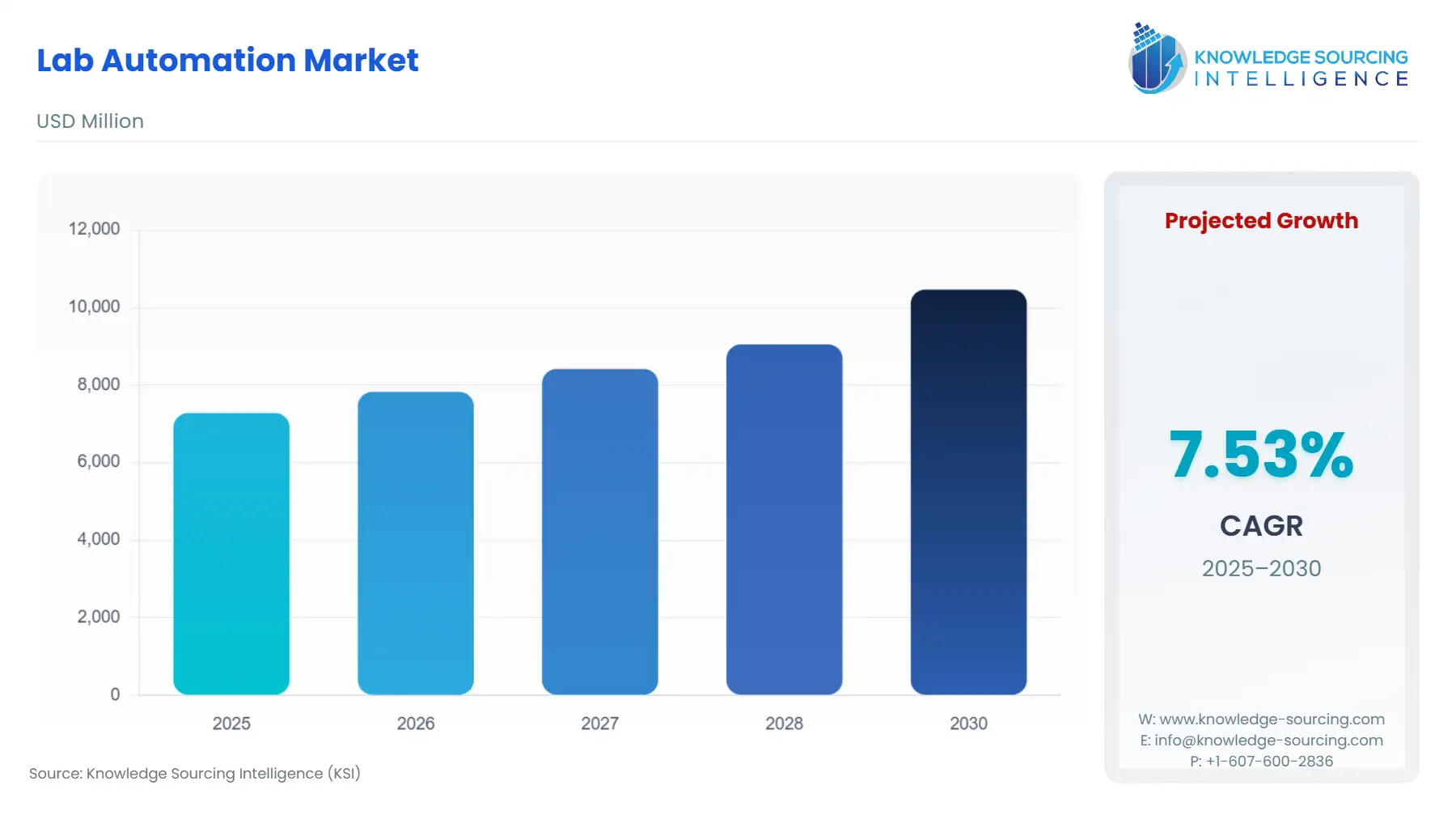A bar chart showing Lab Automation Market size in USD Million from 2025 to 2030 with CAGR