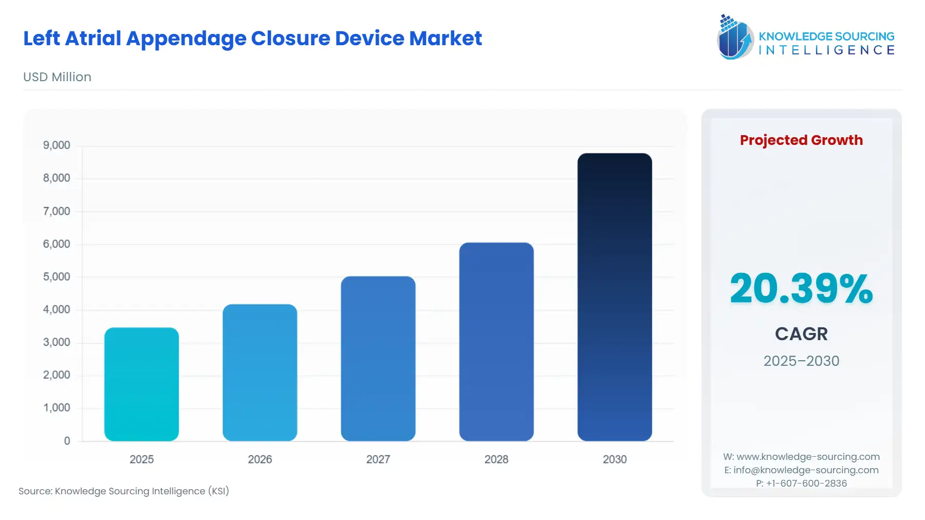 A bar chart showing Left Atrial Appendage Closure Device Market size in USD Million from 2025 to 2030 with CAGR.