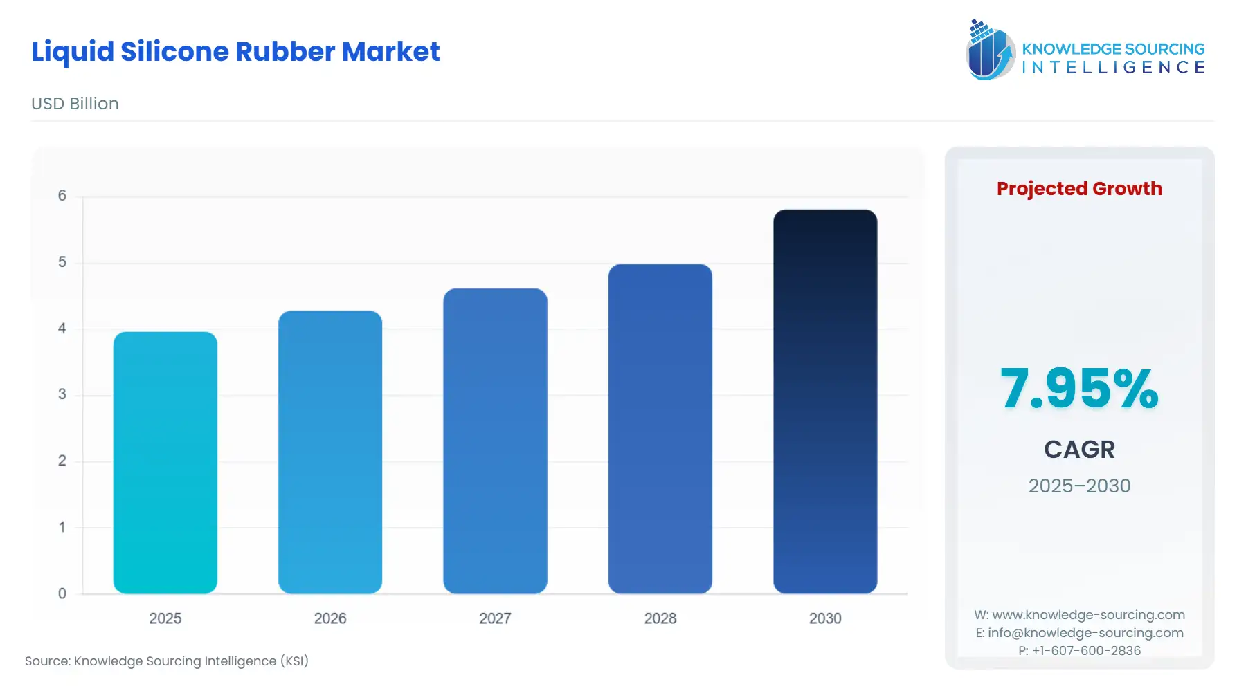 A bar chart showing Liquid Silicone Rubber Market size in USD Billion from 2025 to 2030