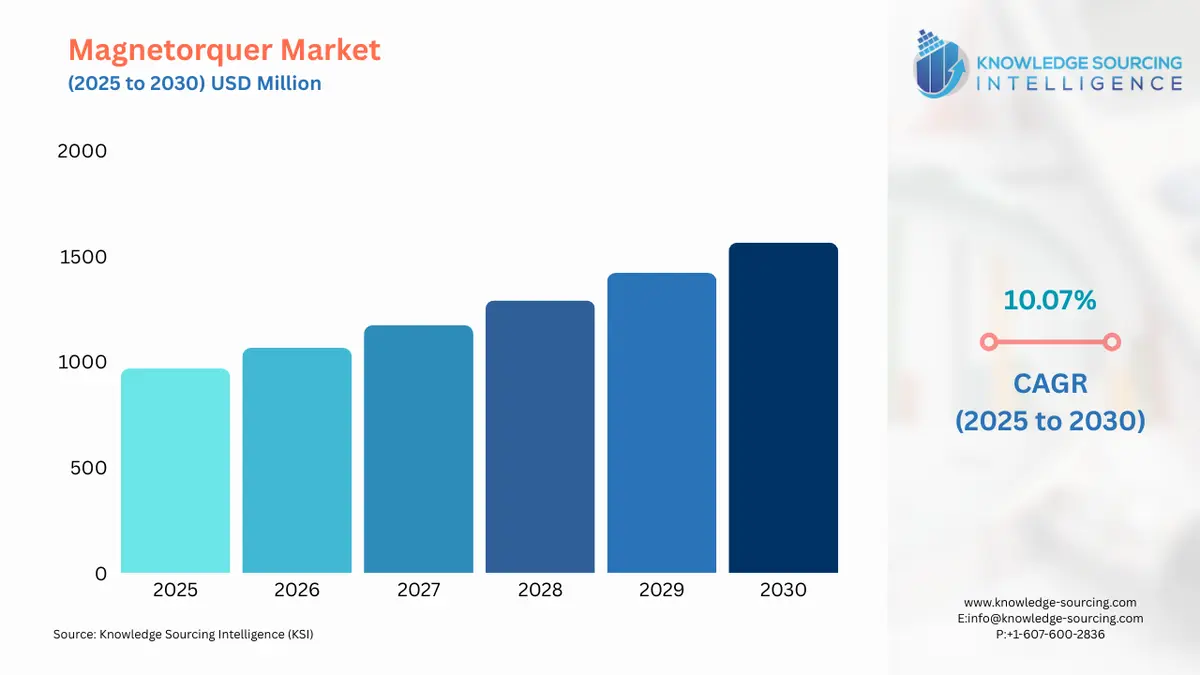 A bar chart showing Magnetorquer Market size in USD Million from 2025 to 2030 with CAGR