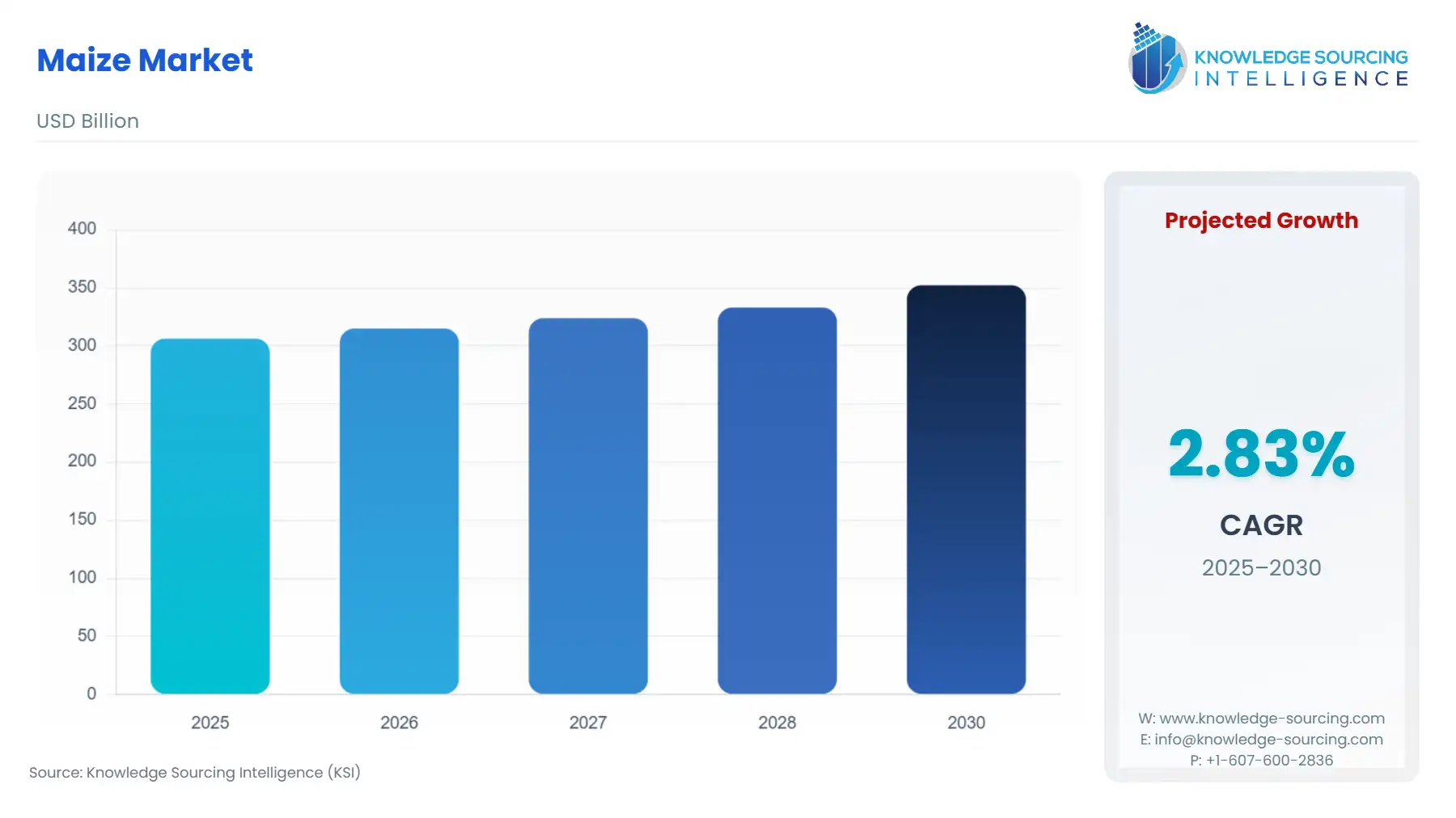 A bar chart showing Maize Market size in USD Billion from 2025 to 2030