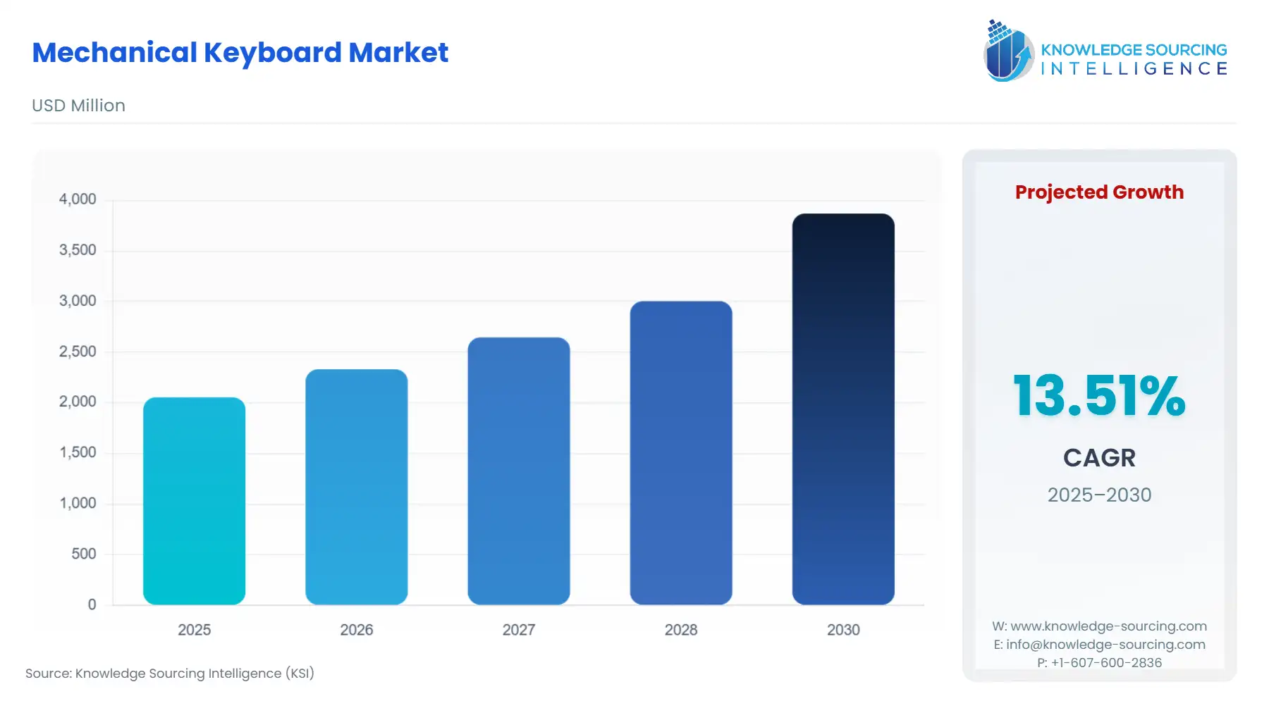 A bar chart showing Mechanical Keyboard Market size in USD Million from 2025 to 2030