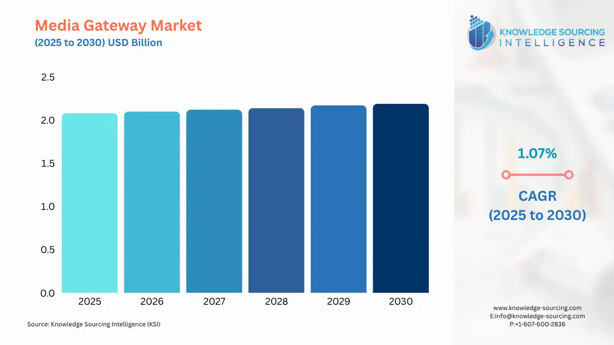 A bar chart showing Media Gateway Market size in USD Billion from 2025 to 20230 with CAGR