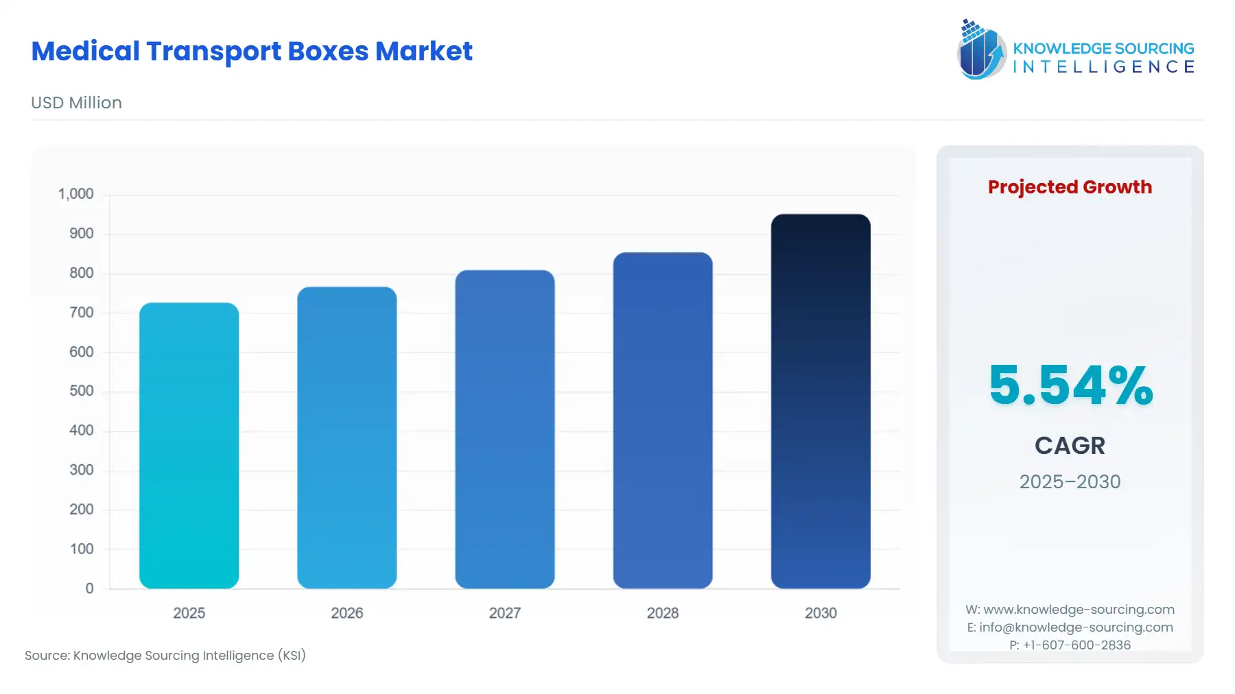 A bar chart showing Medical Transport Boxes Market size in USD Million from 2025 to 2030 with CAGR.