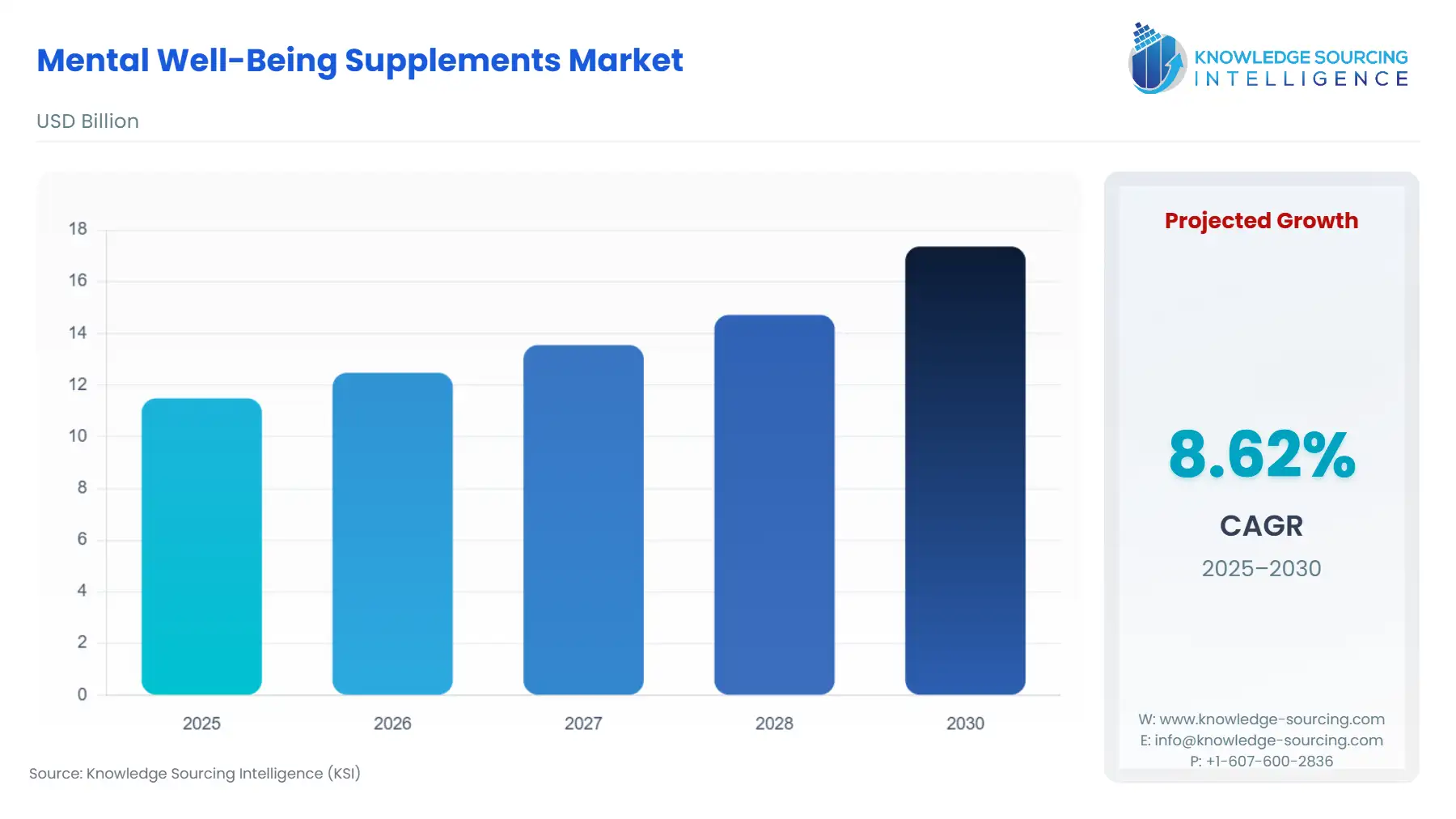 A bar chart showing Mental Well-Being Supplements Market size in USD Billion from 2025 to 2030