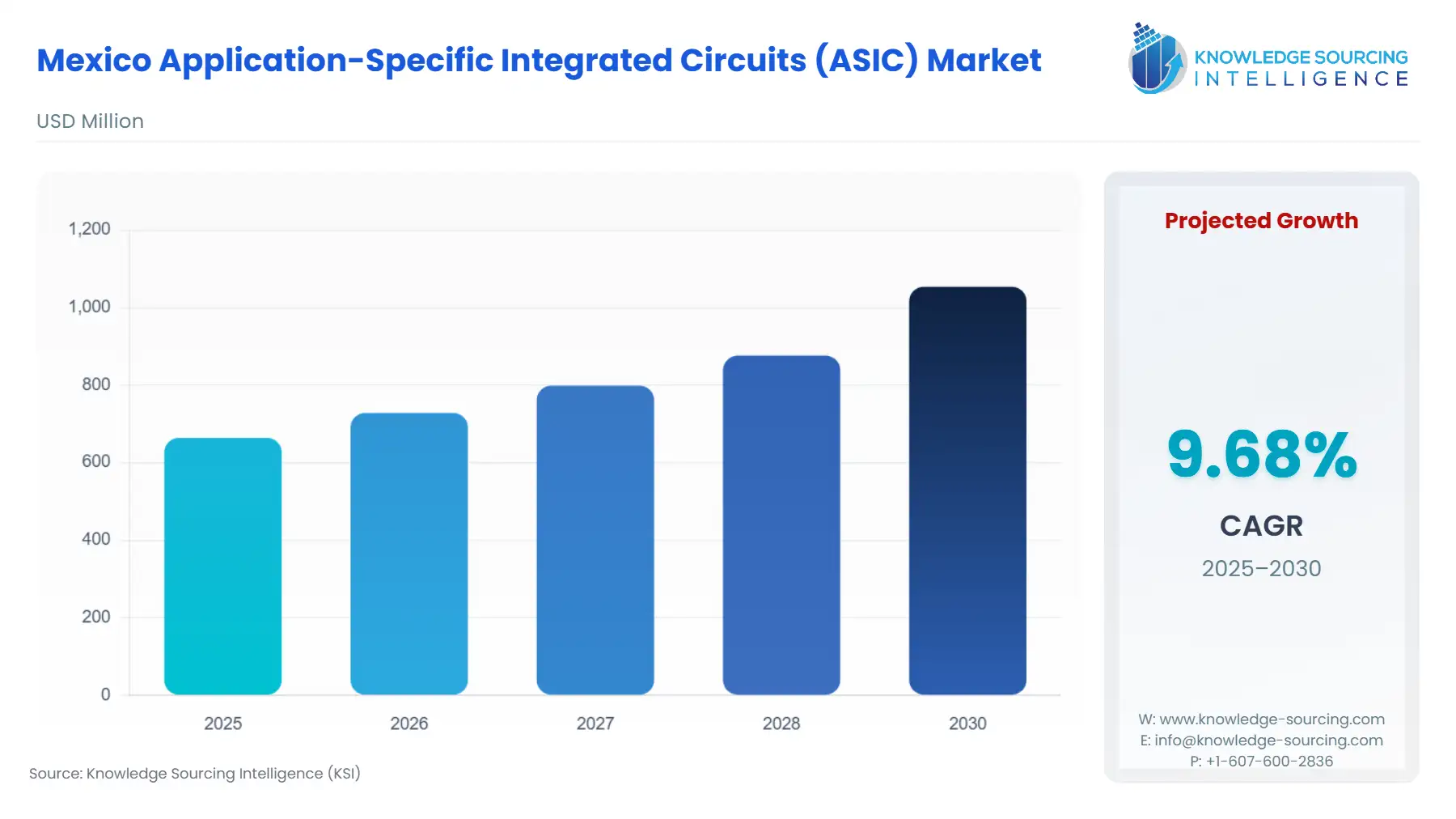 A bar chart showing Mexico Application-Specific Integrated Circuits (ASIC) Market size in USD Million from 2025 to 2030