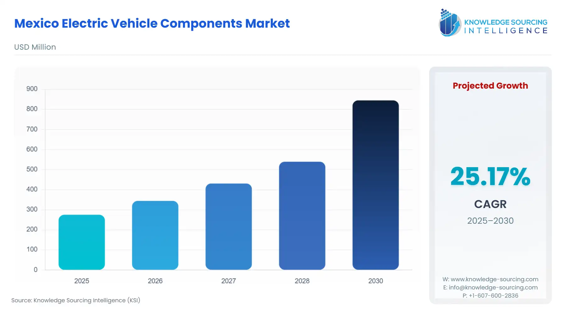 A bar chart showing Mexico Electric Vehicle Components Market size in USD Million from 2025 to 2030 with CAGR