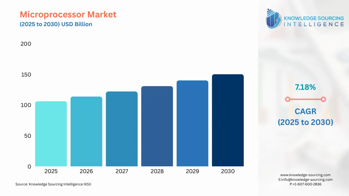 A bar chart showing Microprocessor Market size in USD Billion from 2025 to 2030 with CAGR