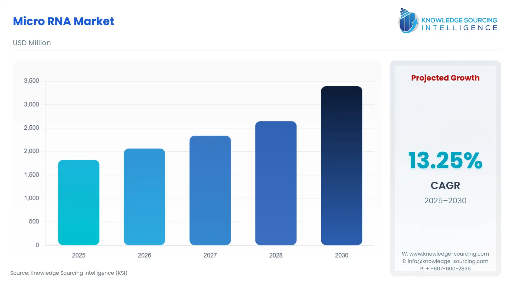 A bar chart showing Micro RNA Market size in USD Million from 2025 to 2030 with CAGR.