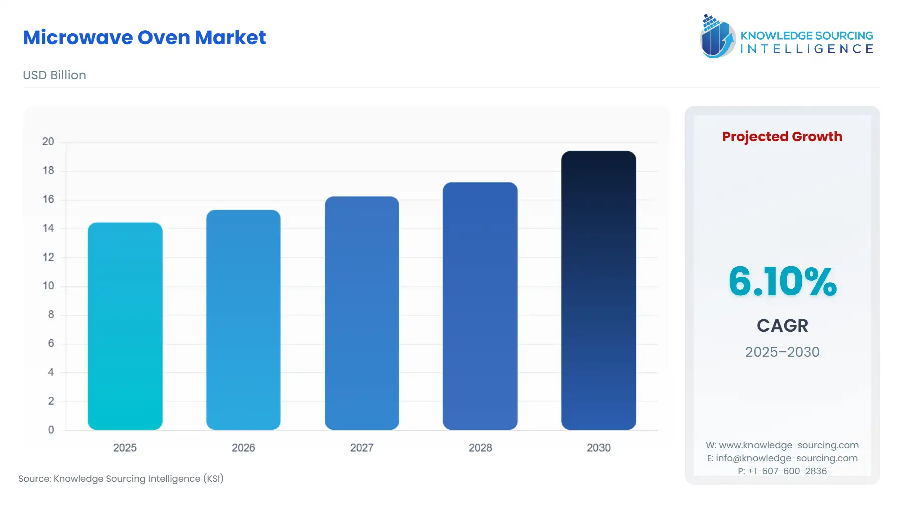 A bar chart showing Microwave Oven Market size in USD Billion from 2025 to 2030 with CAGR