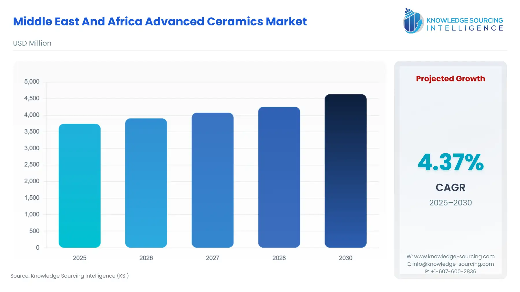 A bar chart showing Middle East and Africa Advanced Ceramics Market size in USD Billion from 2025 to 2030 with a CAGR.
