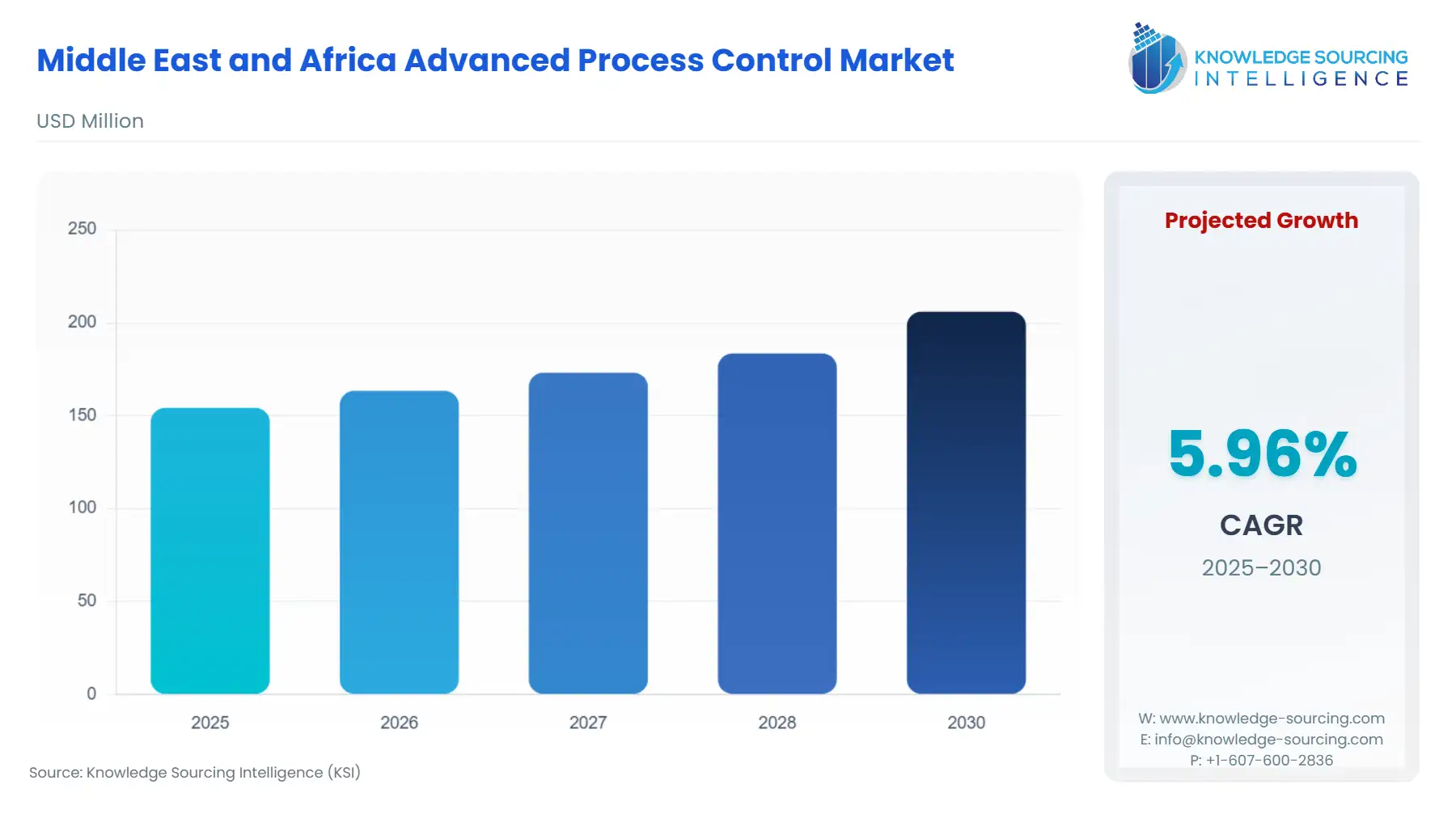 A bar chart showing Middle East and Africa Advanced Process Control Market size in USD Million from 2025 to 2030