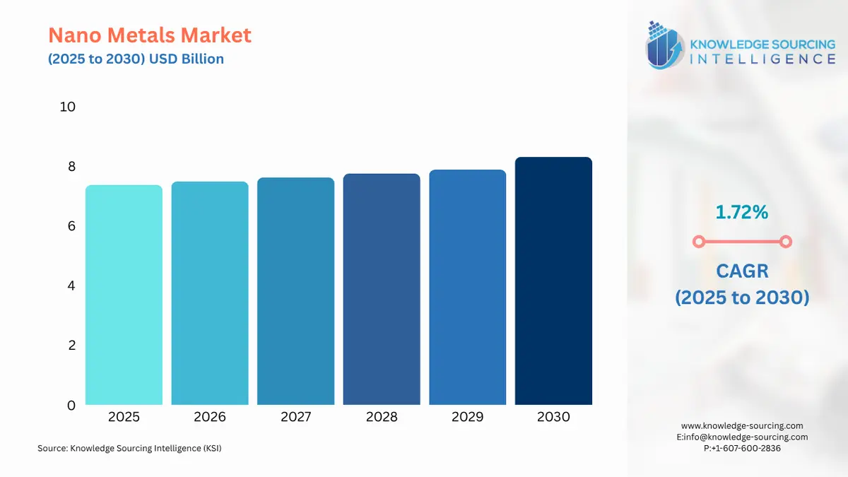 A bar chart showing Nano Metals Market size in USD Billion from 2025 to 2030 with CAGR