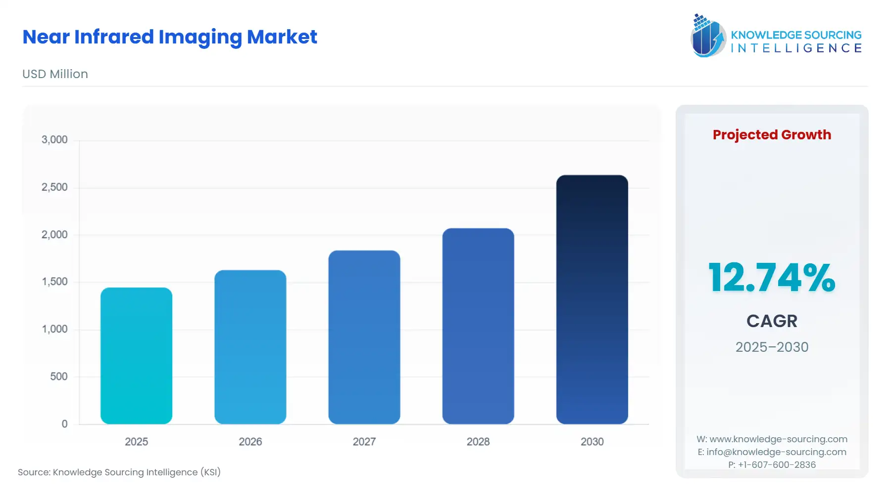 A bar chart showing Near Infrared Imaging Market size in USD Million from 2025 to 2030 with CAGR.