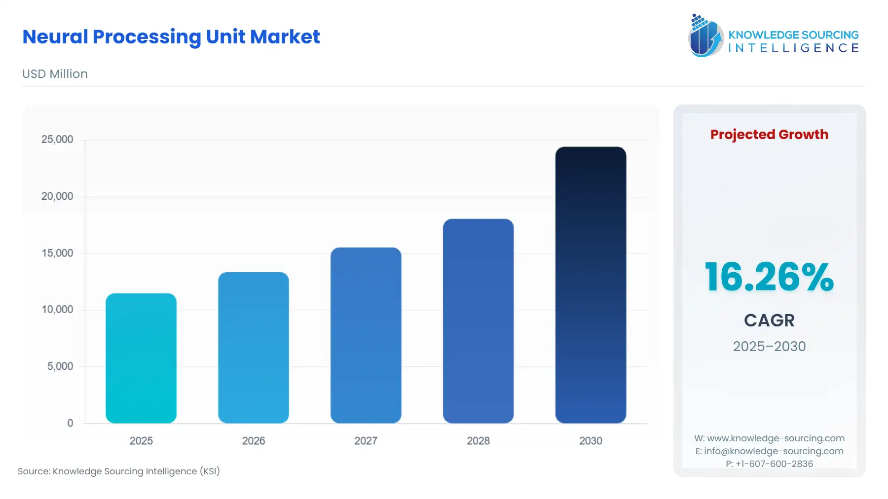 A bar chart showing Neural Processing Unit Market size in USD Million from 2025 to 2030