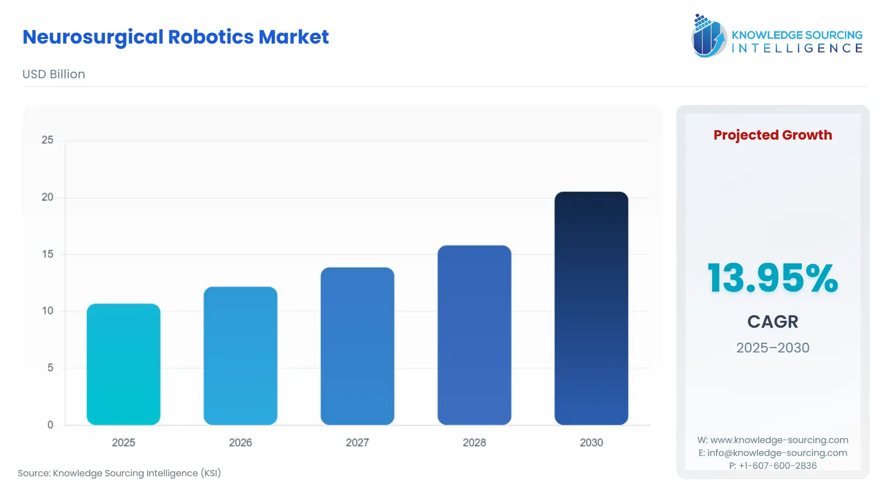 neurosurgical-robotics-market-size-growth-chart-bar-graph