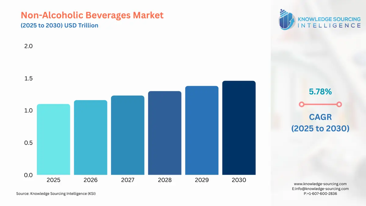 A bar chart showing Non-Alcoholic Beverages Market size in USD Billion from 2025 to 20230 with CAGR