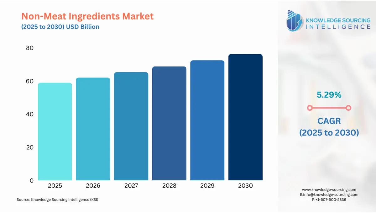 A bar chart showing Non-Meat Ingredients Market size in USD Billion from 2025 to 2030 with CAGR
