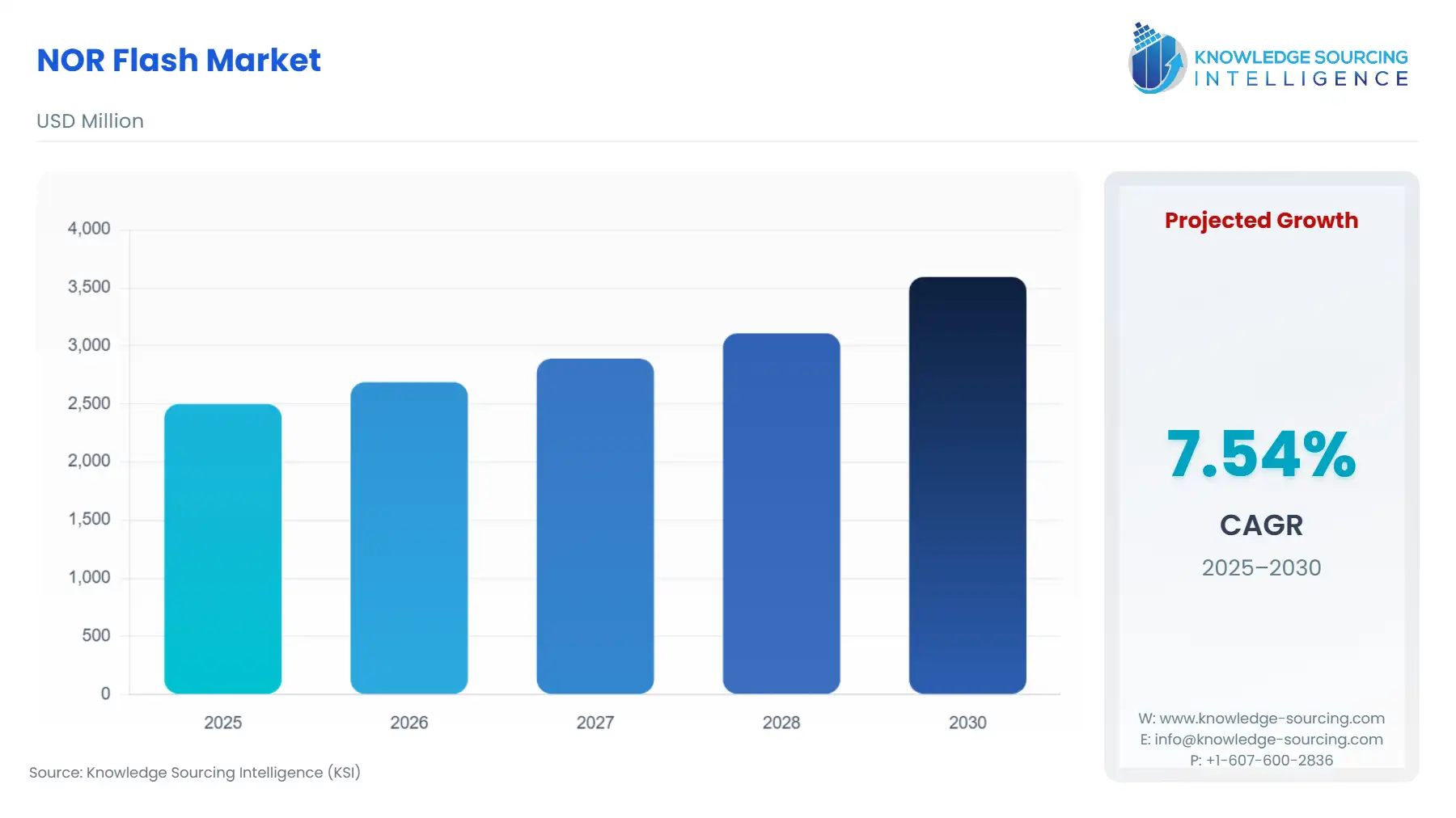 A bar chart showing NOR Flash Market size in USD Million from 2025 to 2030